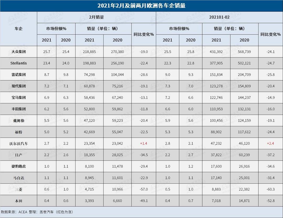 銷量，沃爾沃，歐洲2月銷量