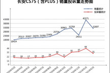 2021年2月TOP30 SUV销量投诉量对应点评