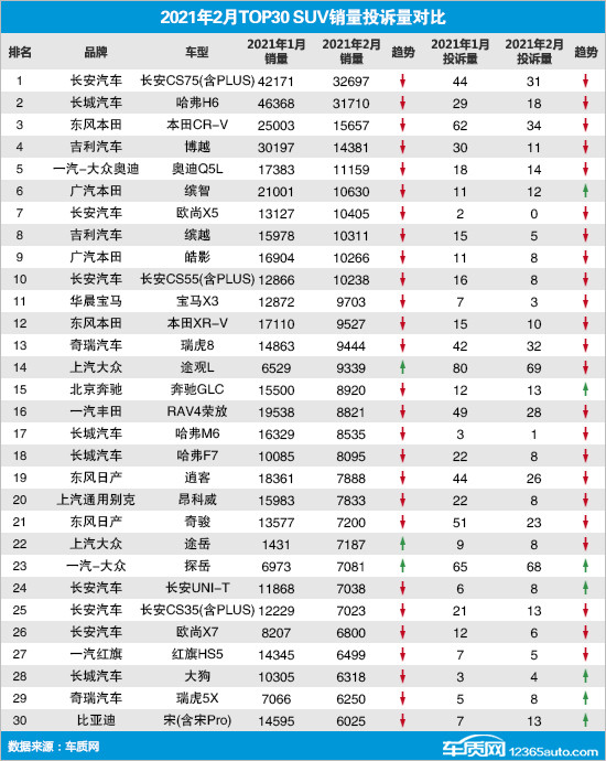 SUV，投訴，銷(xiāo)量，長(zhǎng)安CS75，<a class='link'  target='_blank'>紅旗</a>，2月SUV銷(xiāo)量排行,SUV投訴
