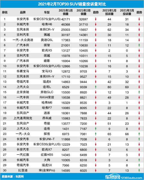 SUV,投诉,销量,长安CS75,红旗,2月SUV销量排行,SUV投诉 SUV,投诉,销量,长安CS75,红旗,2月SUV销量排行,SUV投诉