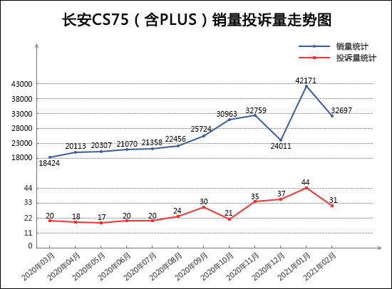 SUV，投诉，销量，长安CS75，红旗，2月SUV销量排行,SUV投诉