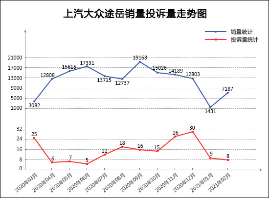 SUV，投訴，銷(xiāo)量，長(zhǎng)安CS75，紅旗，2月SUV銷(xiāo)量排行,SUV投訴