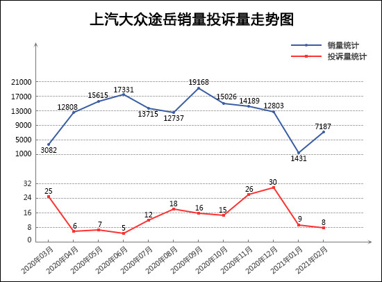 SUV，投诉，销量，长安CS75，红旗，2月SUV销量排行,SUV投诉