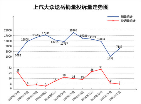 SUV,投诉,销量,长安CS75,红旗,2月SUV销量排行,SUV投诉 SUV,投诉,销量,长安CS75,红旗,2月SUV销量排行,SUV投诉