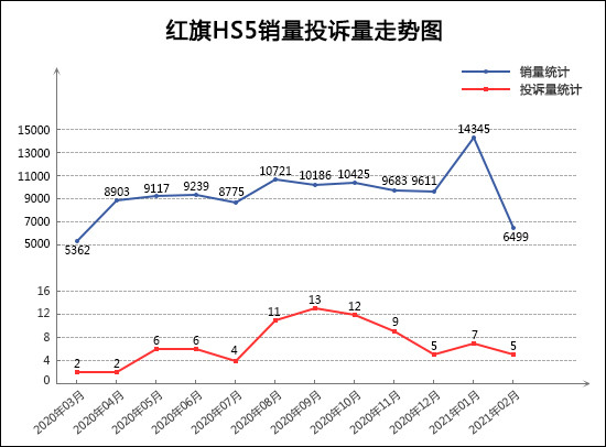 SUV，投诉，销量，长安CS75，红旗，2月SUV销量排行,SUV投诉