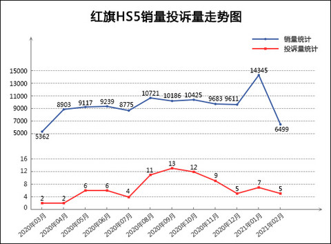 SUV,投诉,销量,长安CS75,红旗,2月SUV销量排行,SUV投诉 SUV,投诉,销量,长安CS75,红旗,2月SUV销量排行,SUV投诉