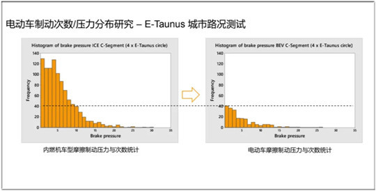 大众ID系列,鼓刹，碟刹