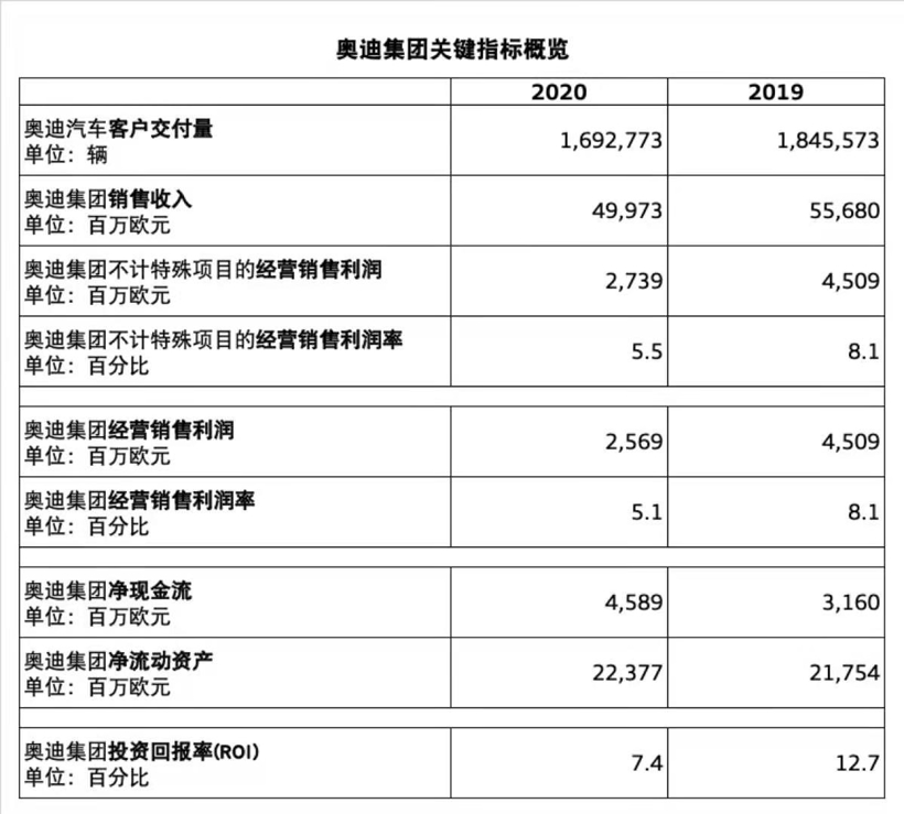 財報，豪華車，銷量，奧迪,財報,銷量