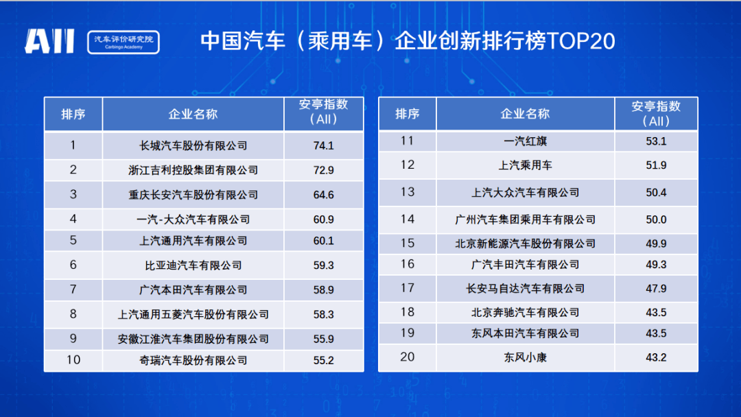 长城汽车，长安汽车，长城,魏建军，汽车创新，江淮