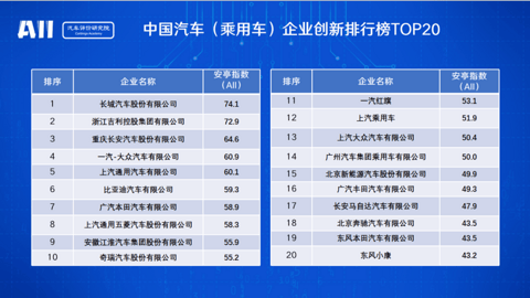 长城汽车,长安汽车,长城,魏建军,汽车创新,江淮 长城汽车,长安汽车,长城,魏建军,汽车创新,江淮