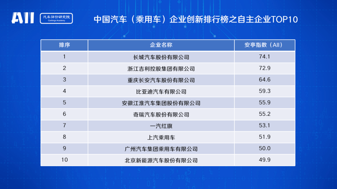 长城汽车，长安汽车，长城,魏建军，汽车创新，江淮