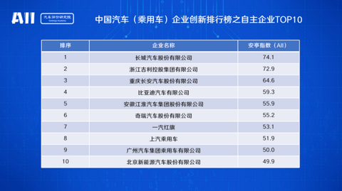 长城汽车,长安汽车,长城,魏建军,汽车创新,江淮 长城汽车,长安汽车,长城,魏建军,汽车创新,江淮