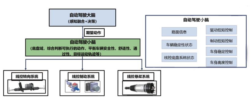 自动驾驶