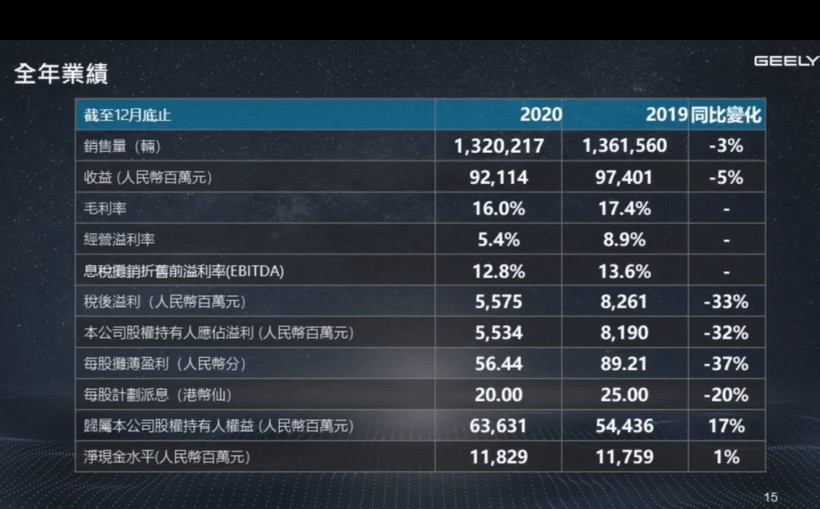 財報，銷量，吉利汽車，吉利汽車財報,極氪汽車