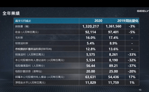 财报,销量,吉利汽车,吉利汽车财报,极氪汽车 财报,销量,吉利汽车,吉利汽车财报,极氪汽车