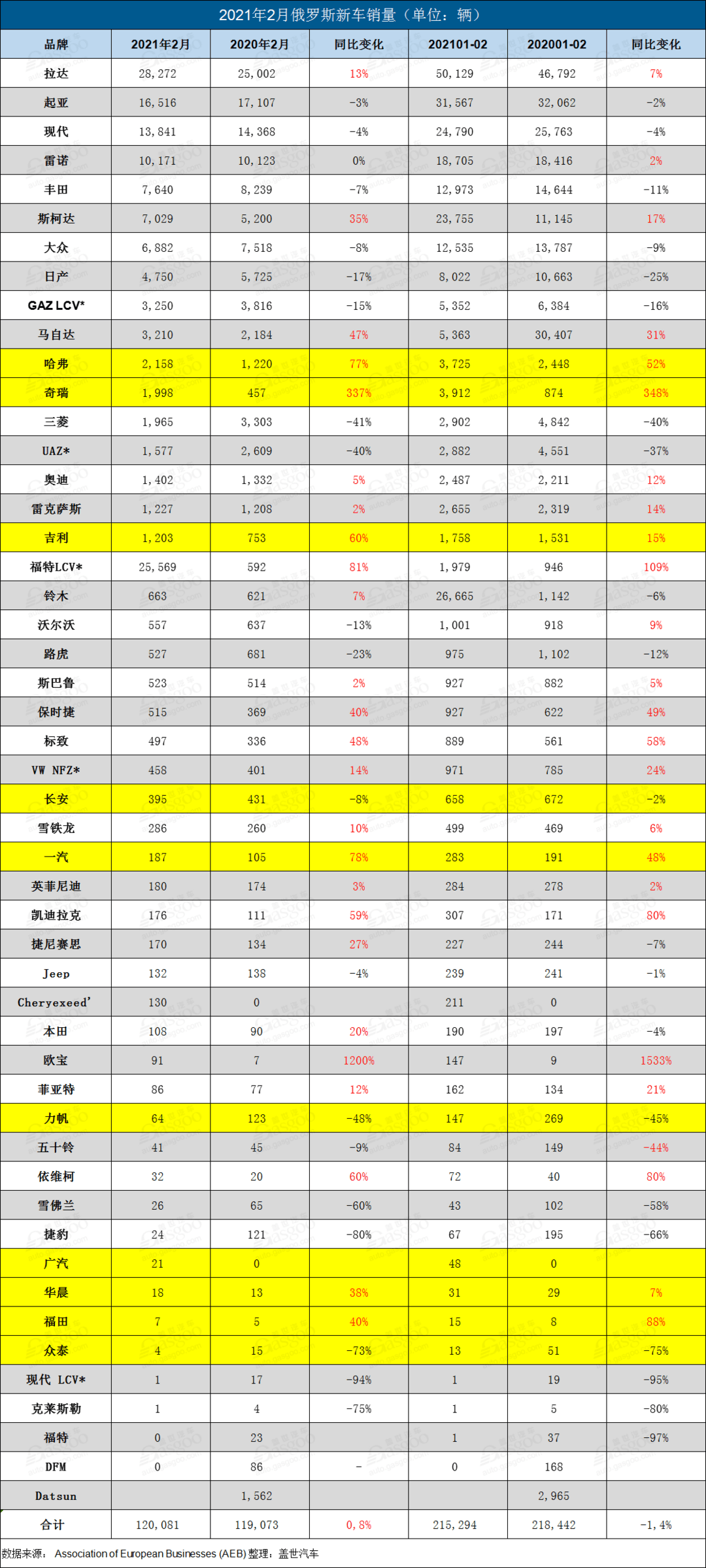 新車，銷量，俄羅斯2月新車銷量,奇瑞<a class='link'  target='_blank'>吉利</a>