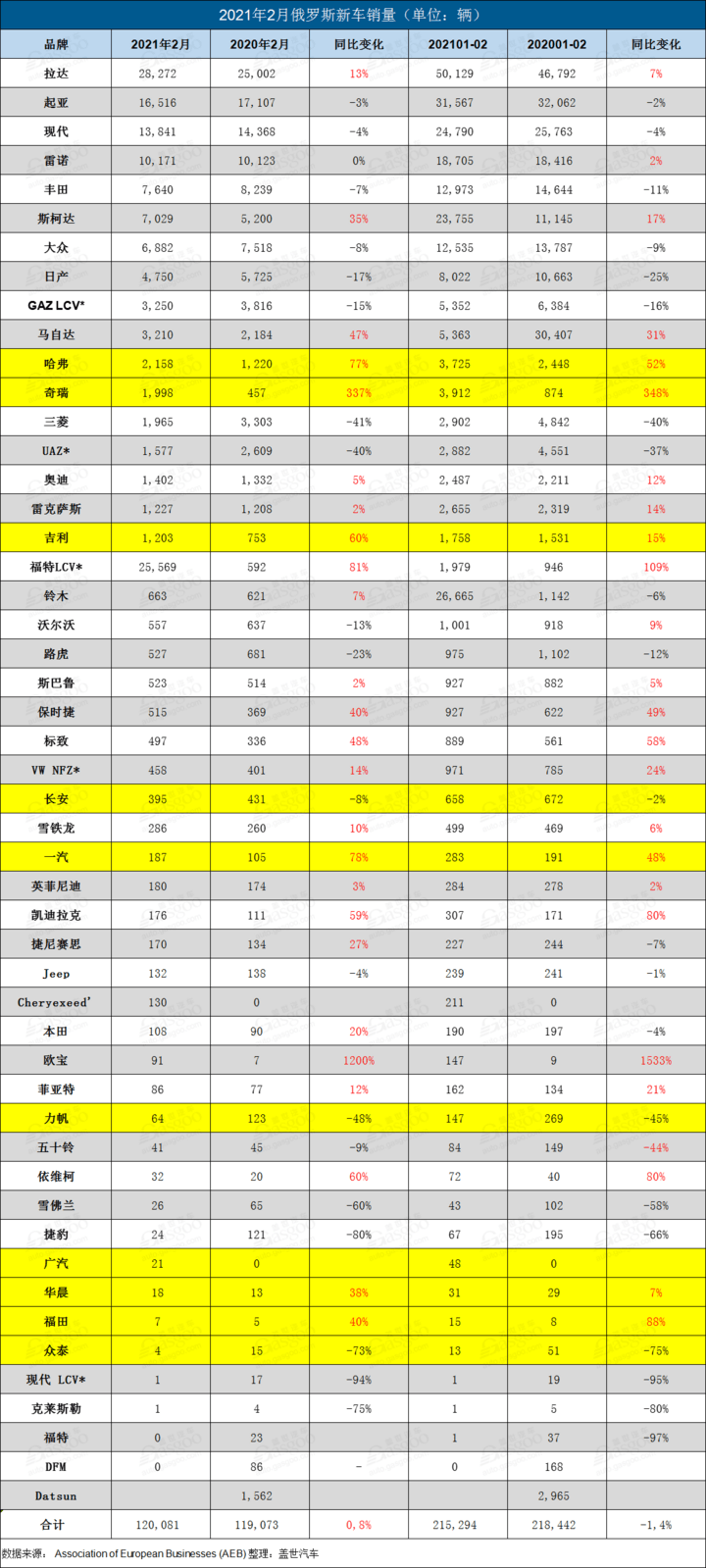 新车，销量，俄罗斯2月新车销量,奇瑞吉利