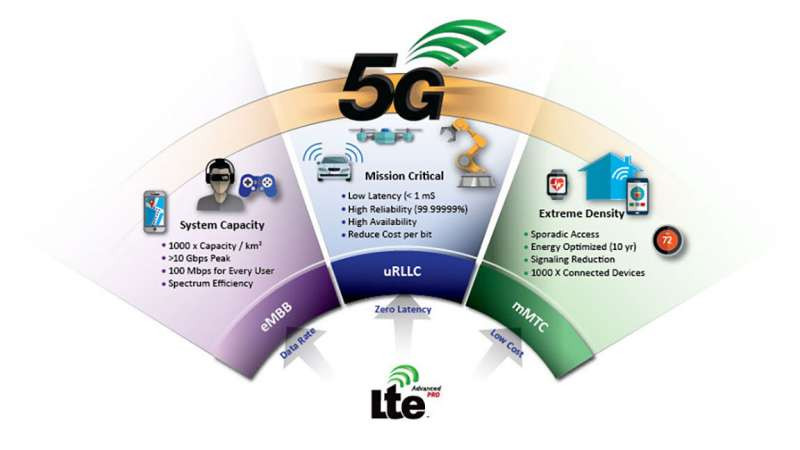 5G,自动驾驶