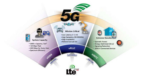 5G,自动驾驶 5G,自动驾驶