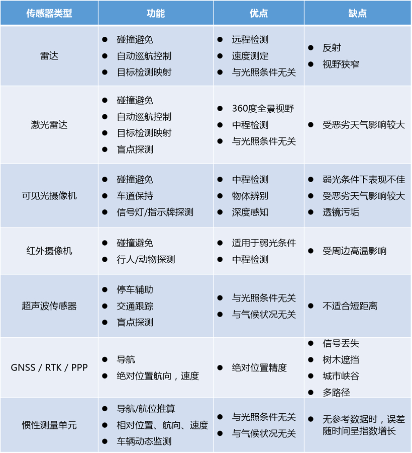 自動駕駛
