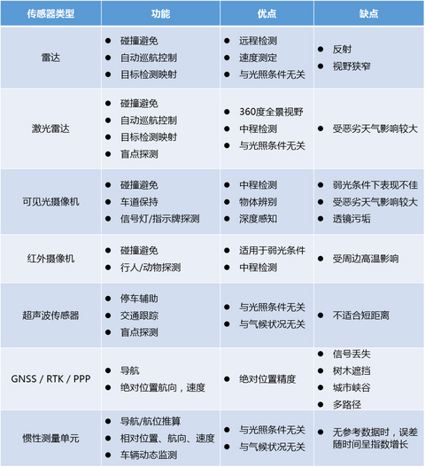 自动驾驶 自动驾驶