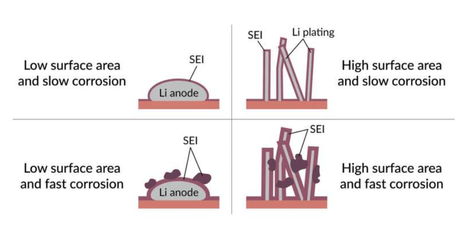 电池，斯坦福大学,SLAC实验室,电解液,锂金属电池,枝晶