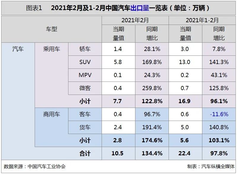 2月汽車出口10余萬輛，同比增速創(chuàng)新高