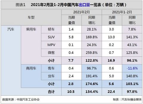 2月汽车出口10余万辆,同比增速创新高 2月汽车出口10余万辆,同比增速创新高