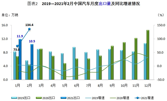 2月汽车出口10余万辆，同比增速创新高