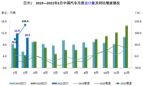 2月汽车出口10余万辆,同比增速创新高 2月汽车出口10余万辆,同比增速创新高