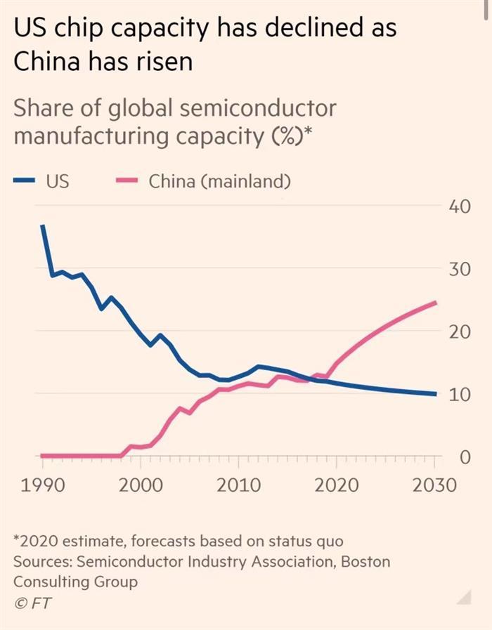 未来10年中国半导体产能将占全球24%