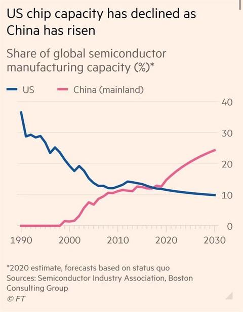 未来10年中国半导体产能将占全球24% 未来10年中国半导体产能将占全球24%