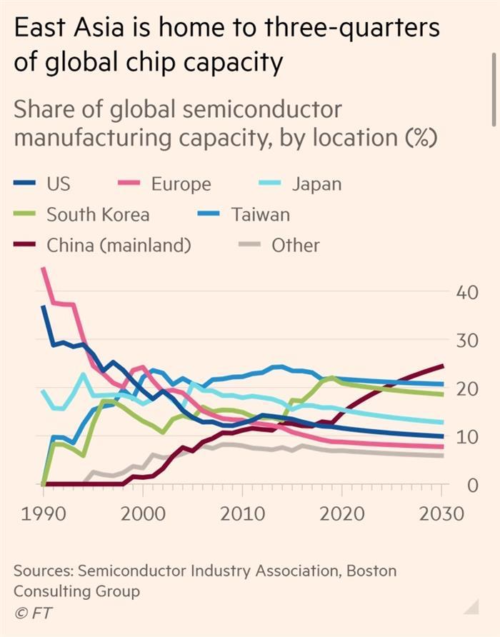 未来10年中国半导体产能将占全球24%