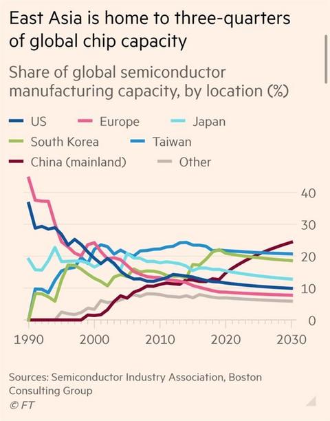 未来10年中国半导体产能将占全球24% 未来10年中国半导体产能将占全球24%