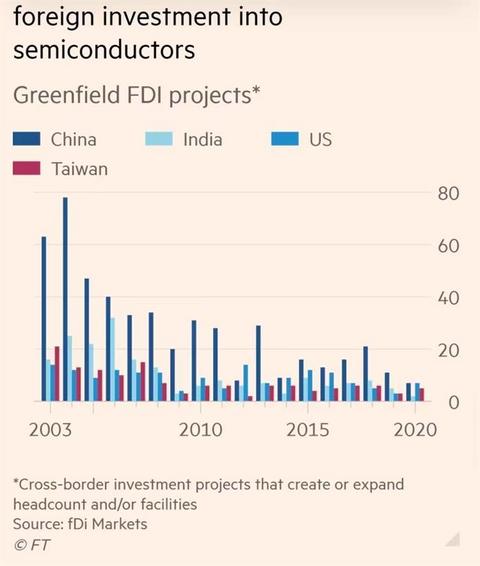 未来10年中国半导体产能将占全球24% 未来10年中国半导体产能将占全球24%
