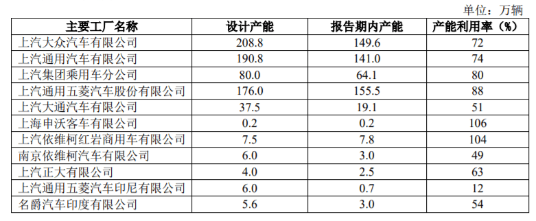 财报，上汽大众，上汽通用，上汽集团年报,上汽大众销量,上汽通用