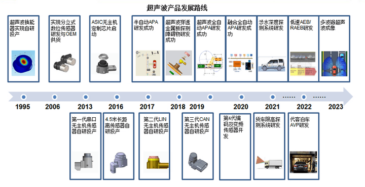 特斯拉，自动驾驶，珠海上富,自动驾驶传感器融合,车载摄像头,超声波雷达,毫米波雷达