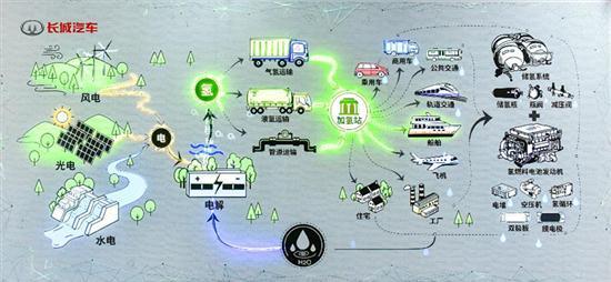 SUV，长城汽车，电池，氢燃料，燃料电池