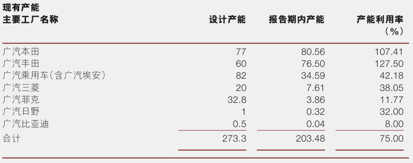財報，自主品牌，銷量，廣汽集團,財報,銷量