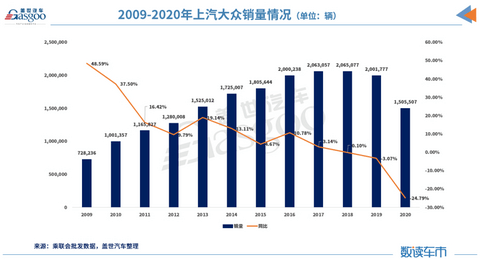 销量，帕萨特，上汽大众，上汽人事变动,贾鸣镝,俞经民