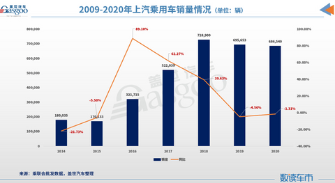 销量，帕萨特，上汽大众，上汽人事变动,贾鸣镝,俞经民