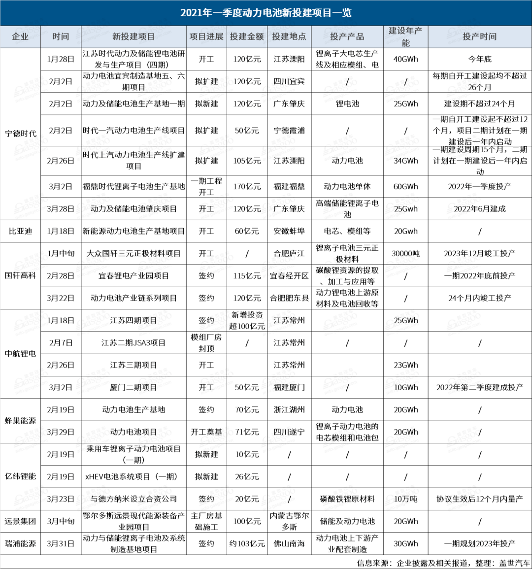 寧德時代，電池，國軒高科，動力電池,新投建