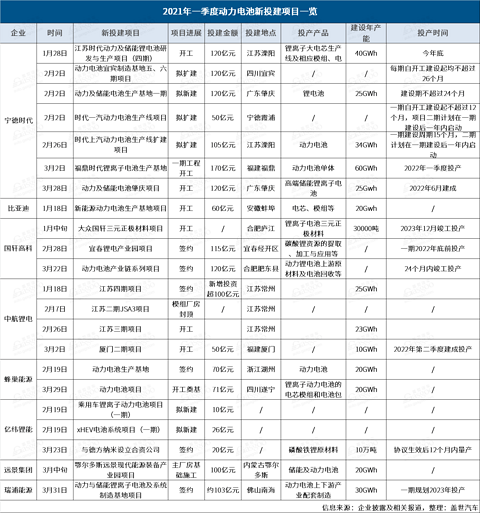 宁德时代，电池，国轩高科，动力电池,新投建