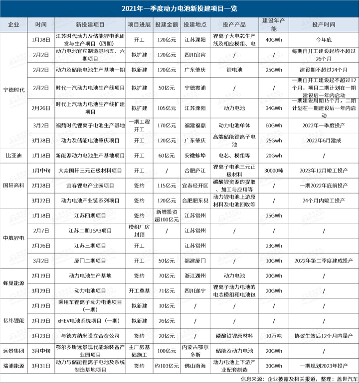 宁德时代，电池，国轩高科，动力电池,新投建