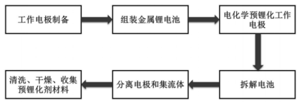 此外,基于电化学原理,华为的另一项专利还提供了一种制备预锂化剂的