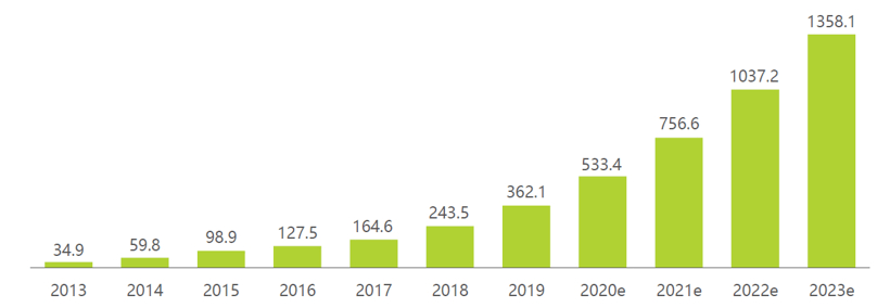 成本工程的眼光看企业SaaS（软件即服务）现况和未来趋势