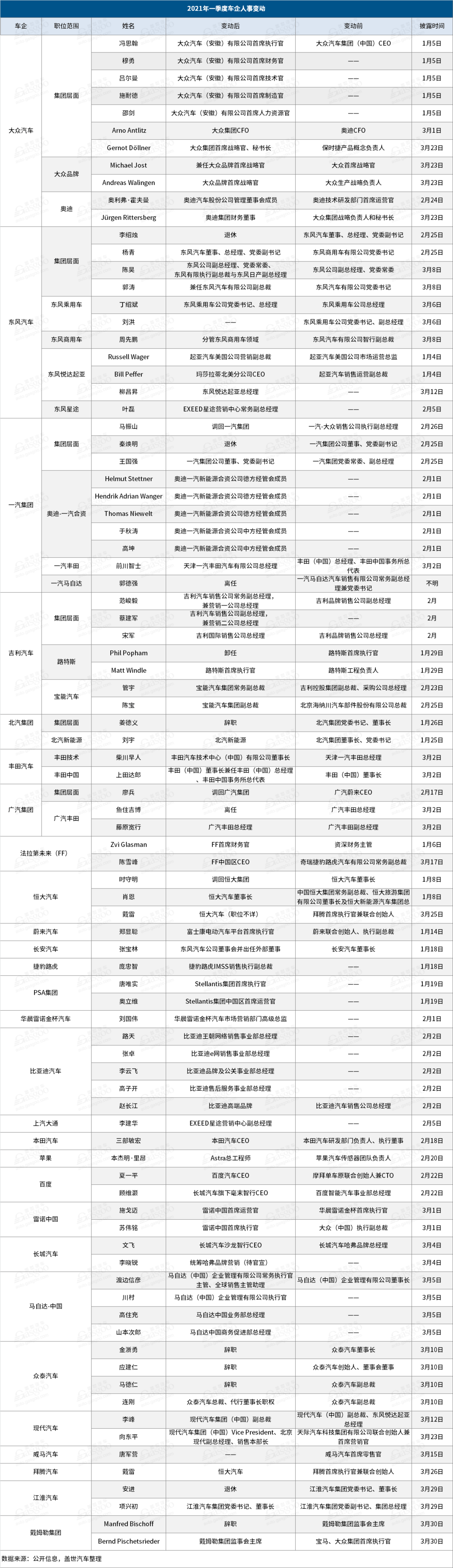 人事變動(dòng)，<a class='link'  target='_blank'>長城</a>汽車，百度