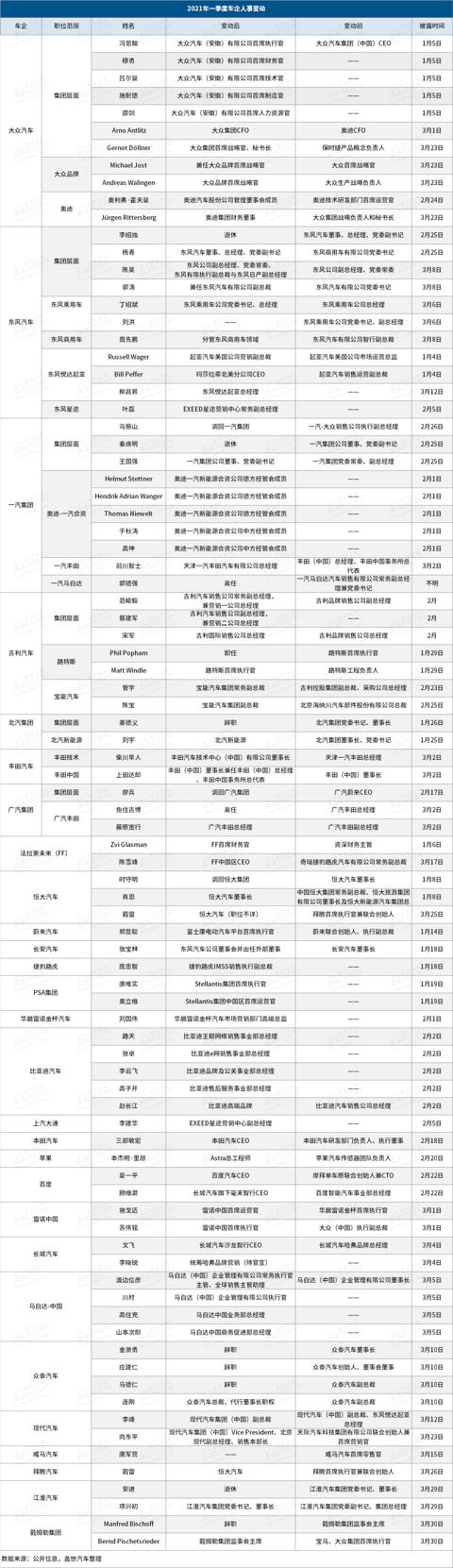 人事变动，长城汽车，百度