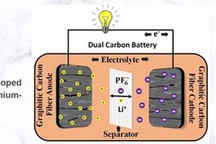 IITH研究人員開發出5V雙碳電池 可替代傳統鋰離子電池