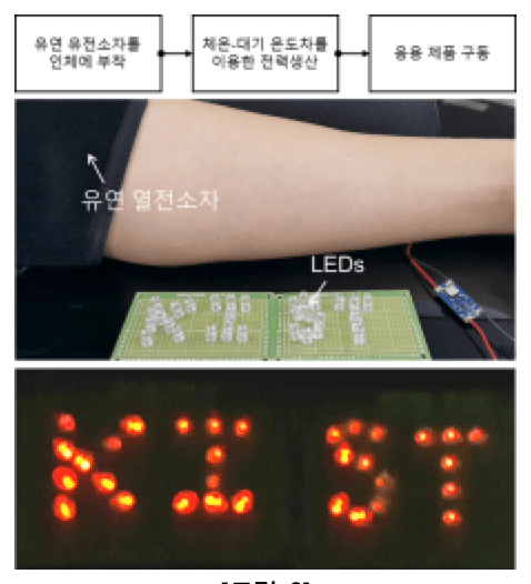 前瞻技術，KIST,高效柔性熱電裝置，車輛冷卻板